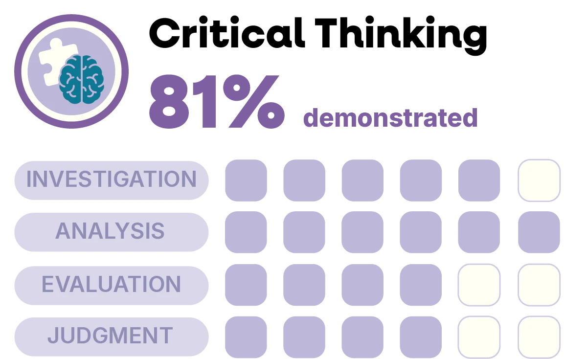 Critical Thinking at 81% demonstrated, broken into investigation, analysis, evaluation, and judgment